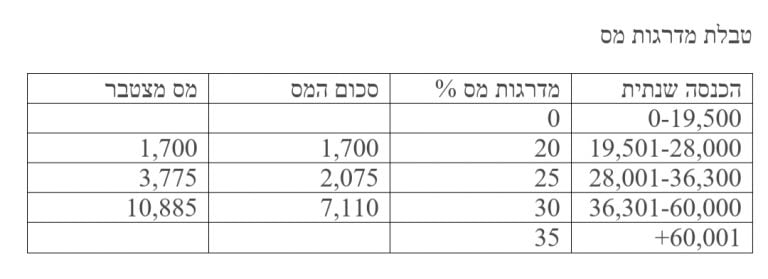 מיסים בקפריסין מדרגות